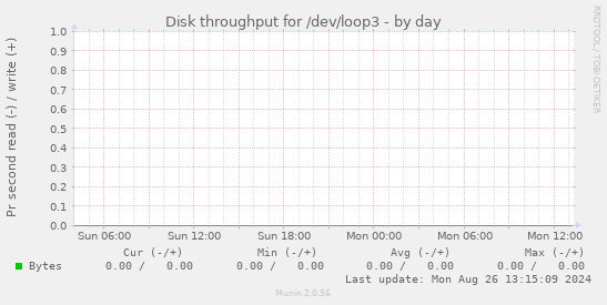 Disk throughput for /dev/loop3