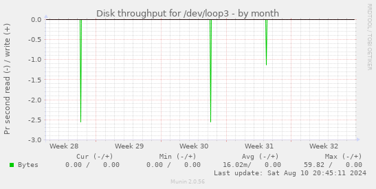 Disk throughput for /dev/loop3