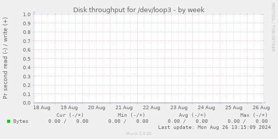 Disk throughput for /dev/loop3