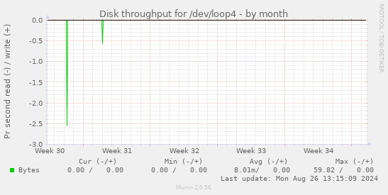 Disk throughput for /dev/loop4