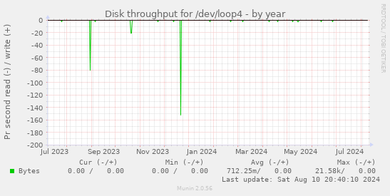 Disk throughput for /dev/loop4