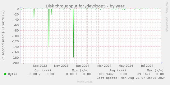 Disk throughput for /dev/loop5