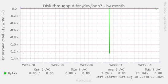 Disk throughput for /dev/loop7