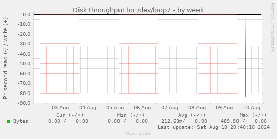 Disk throughput for /dev/loop7