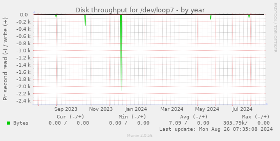 Disk throughput for /dev/loop7