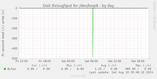 Disk throughput for /dev/loop8