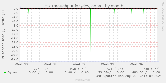 Disk throughput for /dev/loop8