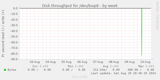 Disk throughput for /dev/loop8