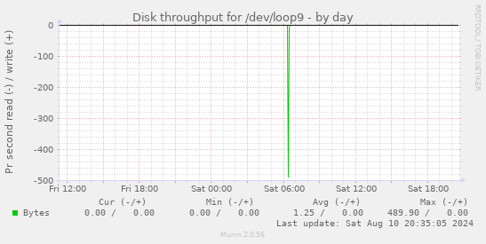 Disk throughput for /dev/loop9