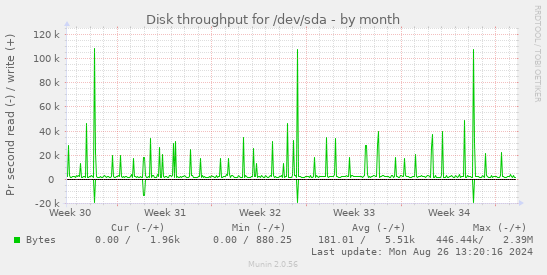 Disk throughput for /dev/sda