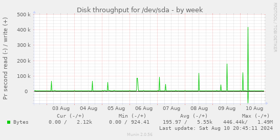 Disk throughput for /dev/sda