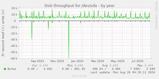 Disk throughput for /dev/sda