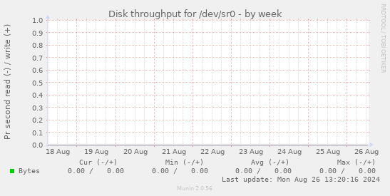 Disk throughput for /dev/sr0