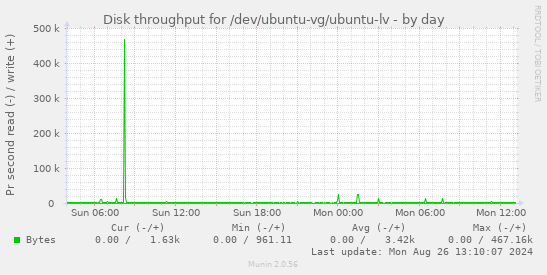 Disk throughput for /dev/ubuntu-vg/ubuntu-lv