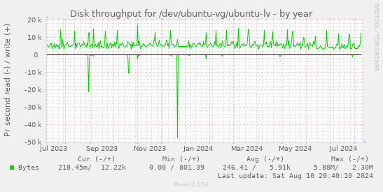 Disk throughput for /dev/ubuntu-vg/ubuntu-lv