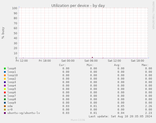 Utilization per device