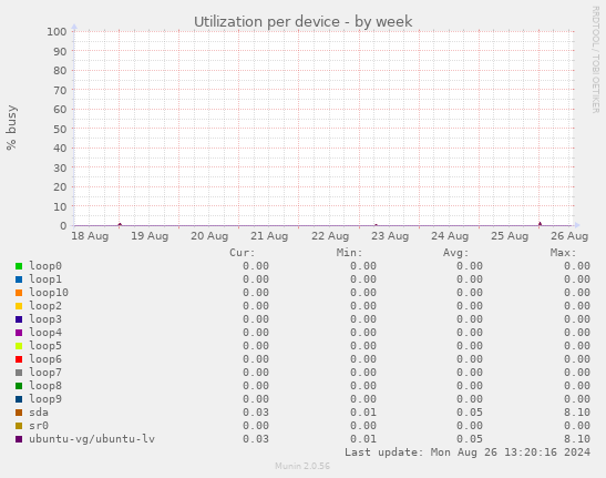 Utilization per device