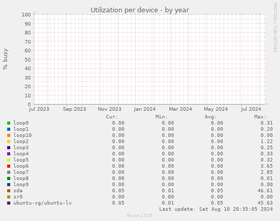 Utilization per device