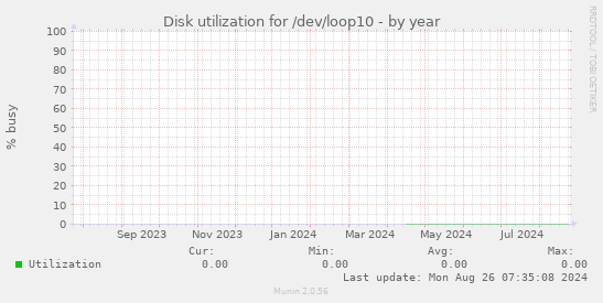 Disk utilization for /dev/loop10