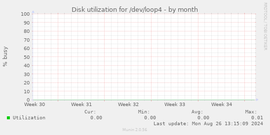 Disk utilization for /dev/loop4