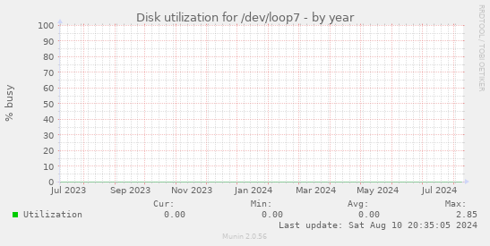 Disk utilization for /dev/loop7