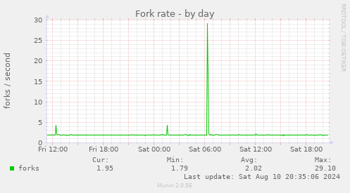 Fork rate