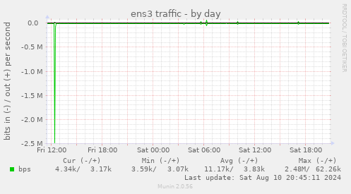 ens3 traffic