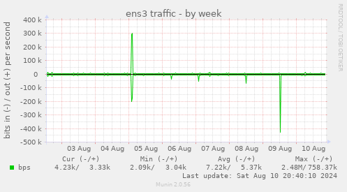 ens3 traffic