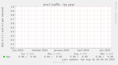 ens7 traffic