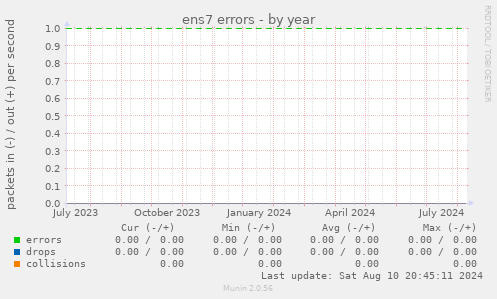 ens7 errors