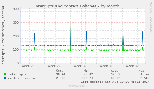 Interrupts and context switches