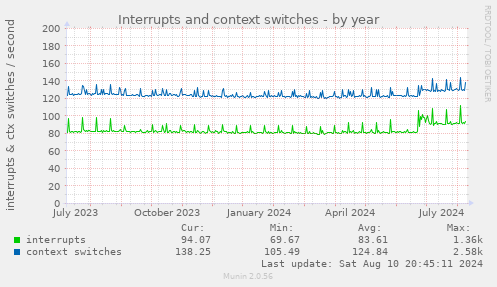 yearly graph