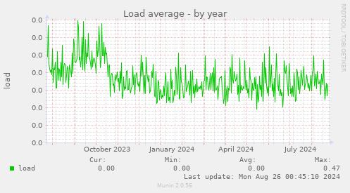 Load average