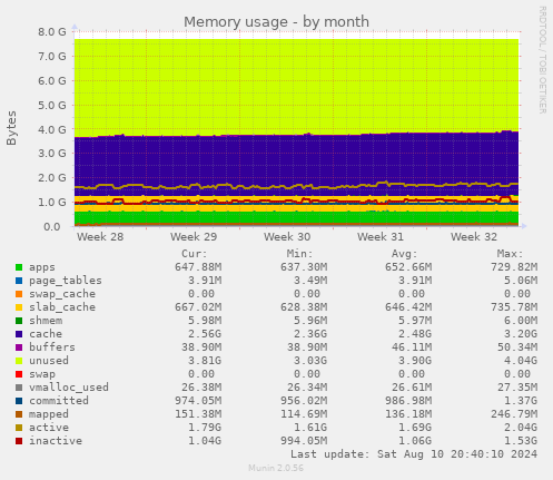 monthly graph