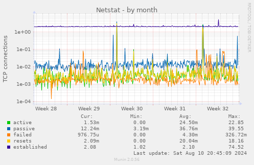 monthly graph