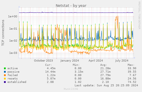 Netstat