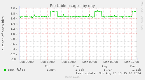 File table usage