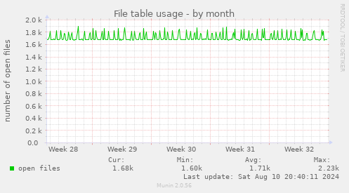 monthly graph