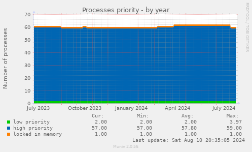 Processes priority