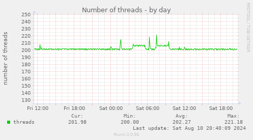 Number of threads