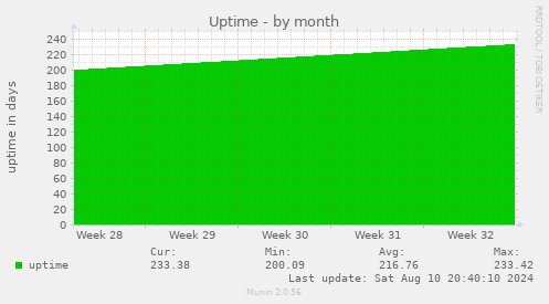 monthly graph