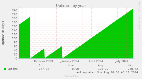 Uptime