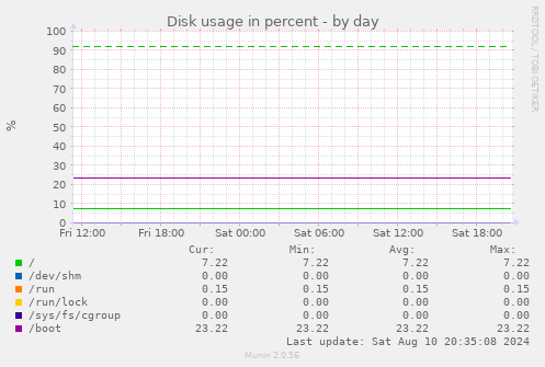 Disk usage in percent