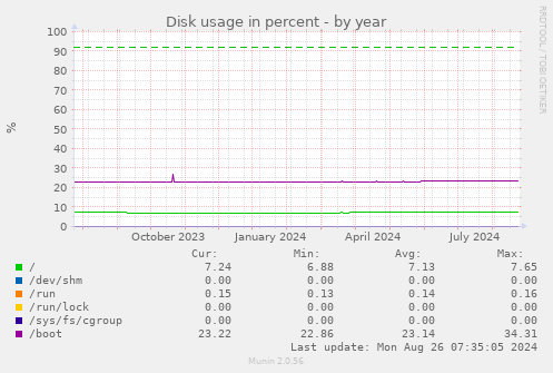 yearly graph