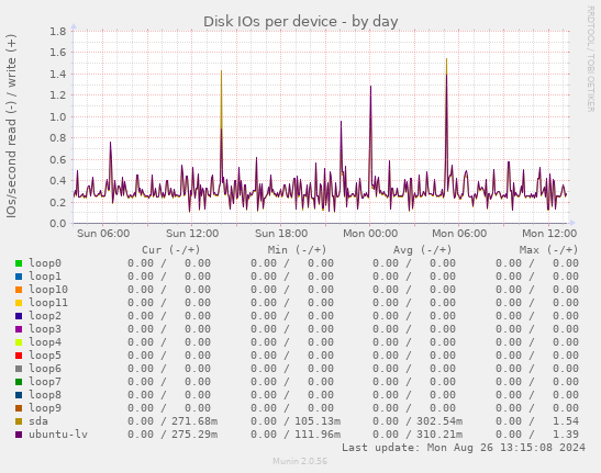 Disk IOs per device