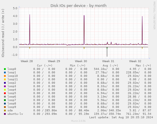 Disk IOs per device