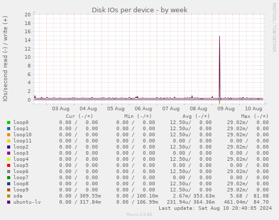 Disk IOs per device