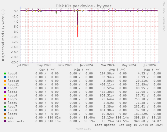 Disk IOs per device