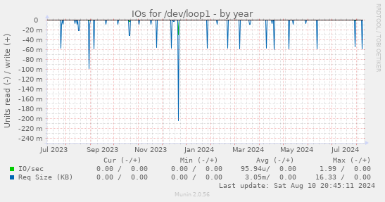 IOs for /dev/loop1