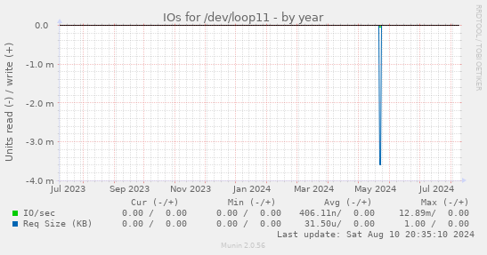 IOs for /dev/loop11